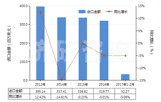 2013-2017年2月中國電力(HS27160000)進(jìn)口總額及增速統(tǒng)計(jì)